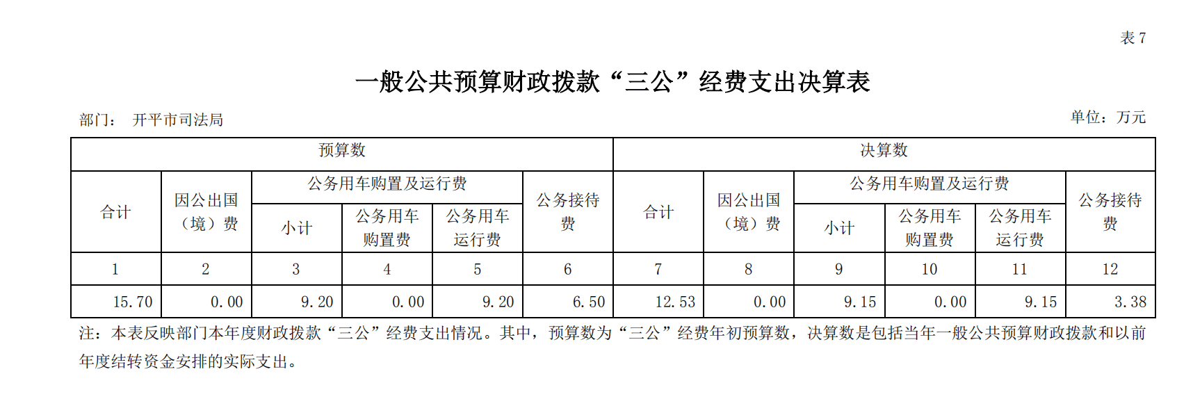 2018 年度开平市司法局一般公共预算财政拨款“三公”经费支出决算表.png