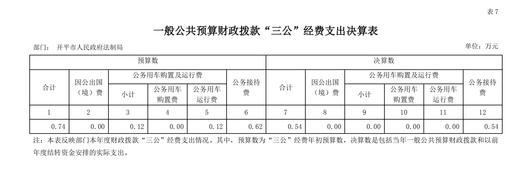 2018 年度十大足彩平台法制局一般公共预算财政拨款“三公”经费支出决算表.png
