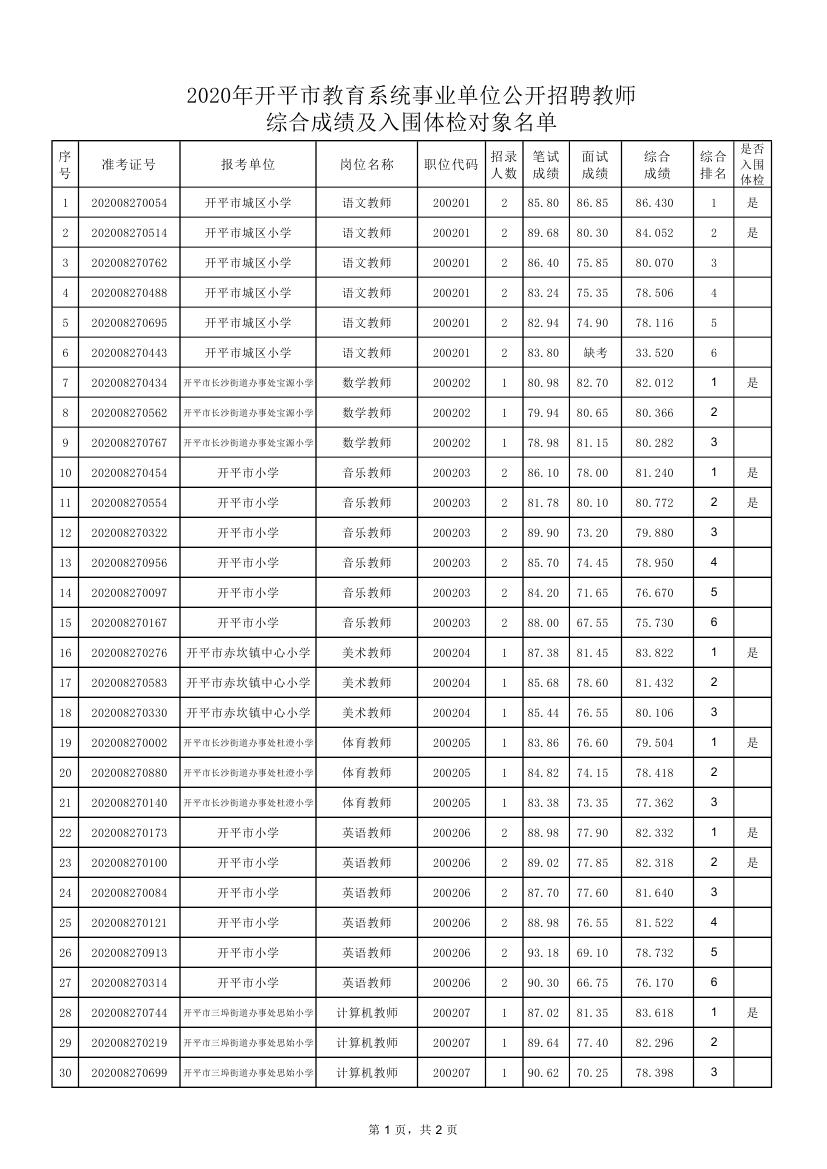 关于2020年开平市教育系统事业单位公开招聘教师综合成绩及入围体检对象公布的通知0001.jpg