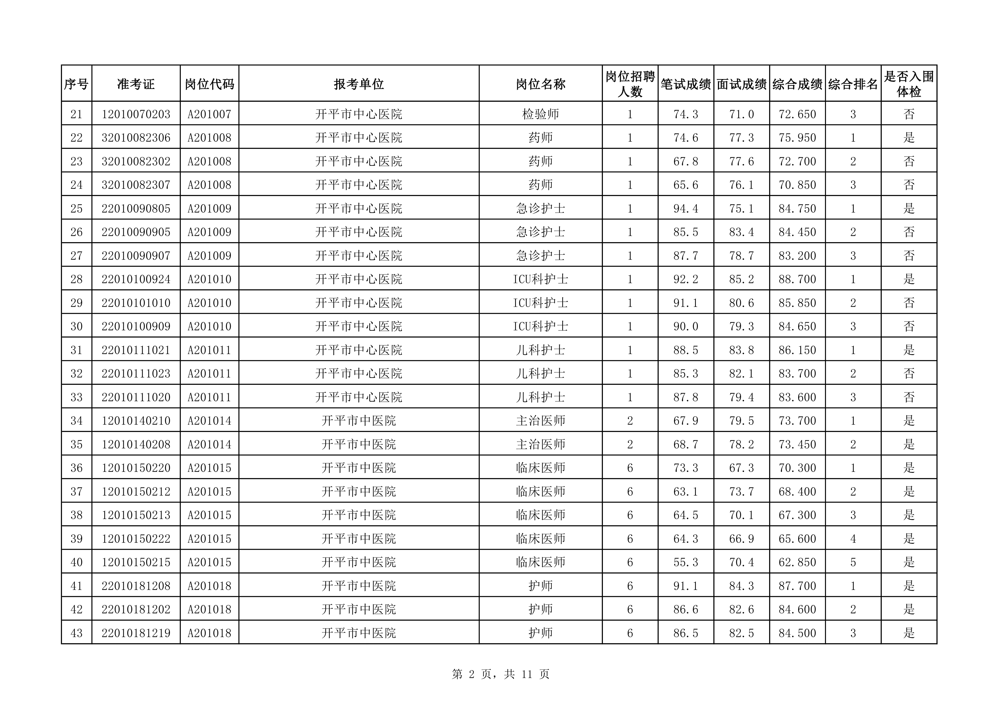 附件：2020年下半年开平市医疗卫生事业单位公开招聘职员综合成绩及入围体检对象名单（3.25）0001.jpg