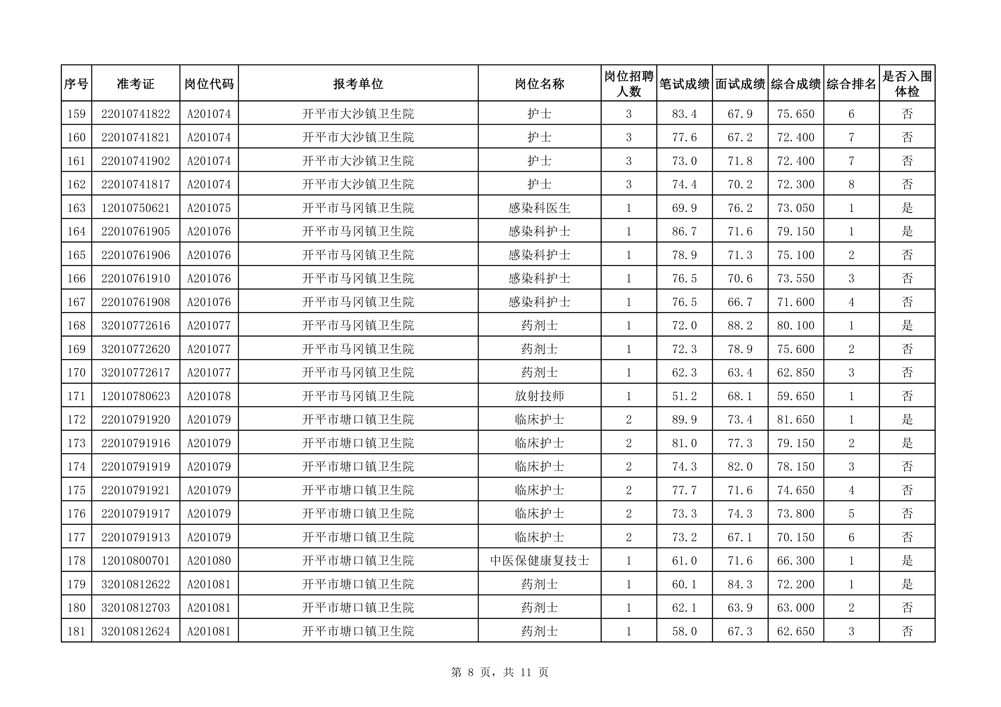 附件：2020年下半年开平市医疗卫生事业单位公开招聘职员综合成绩及入围体检对象名单（3.25）0007.jpg
