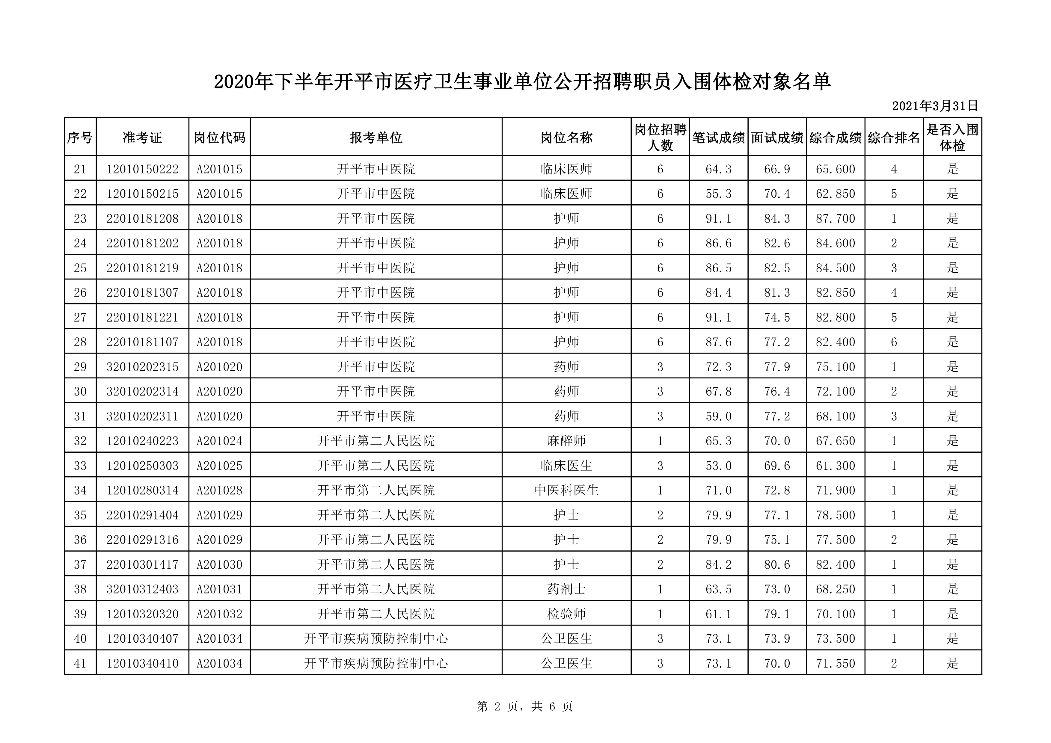 附件1：2020年下半年开平市医疗卫生事业单位公开招聘职员入围体检对象名单0001.jpg