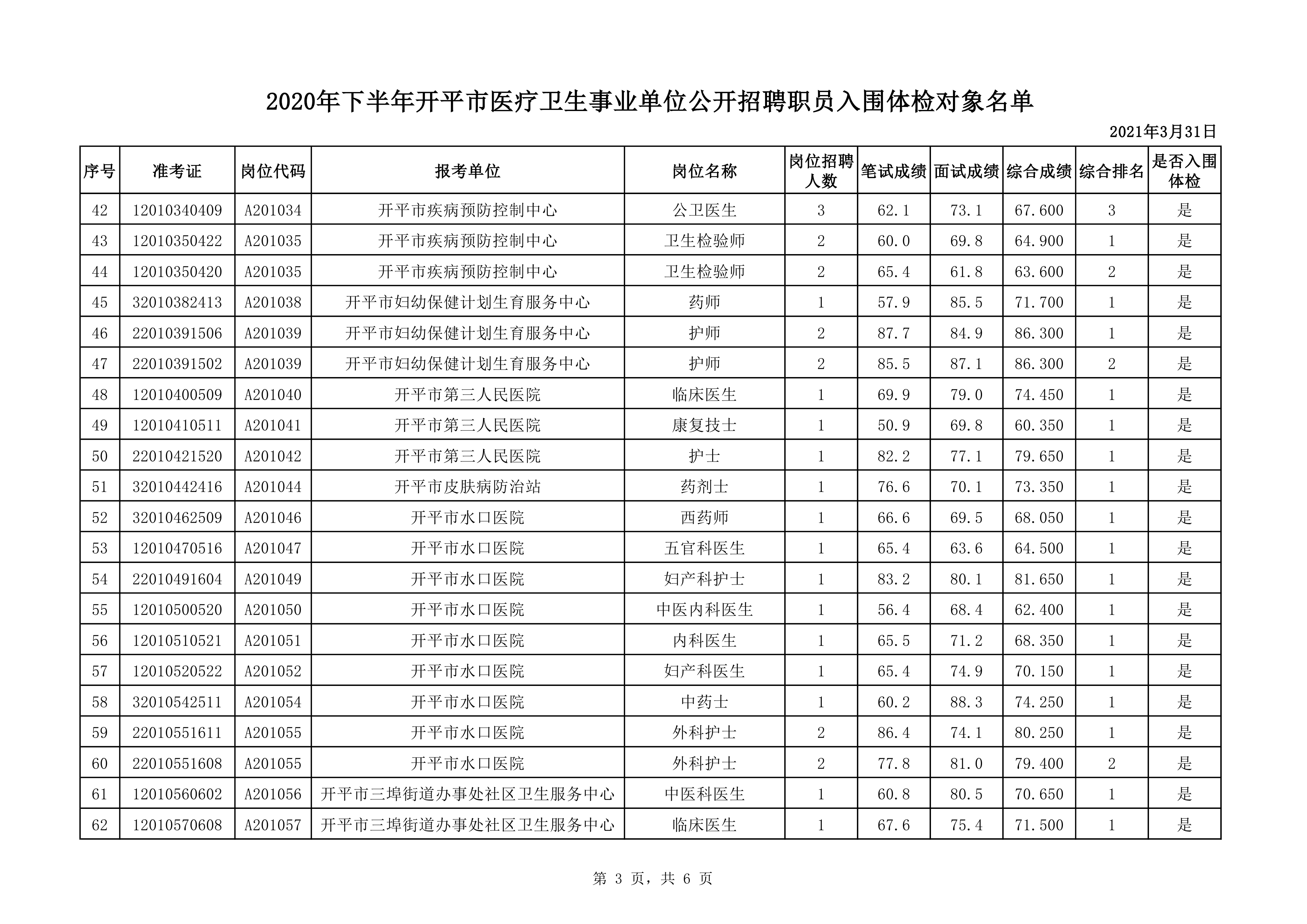 附件1：2020年下半年开平市医疗卫生事业单位公开招聘职员入围体检对象名单0002.jpg