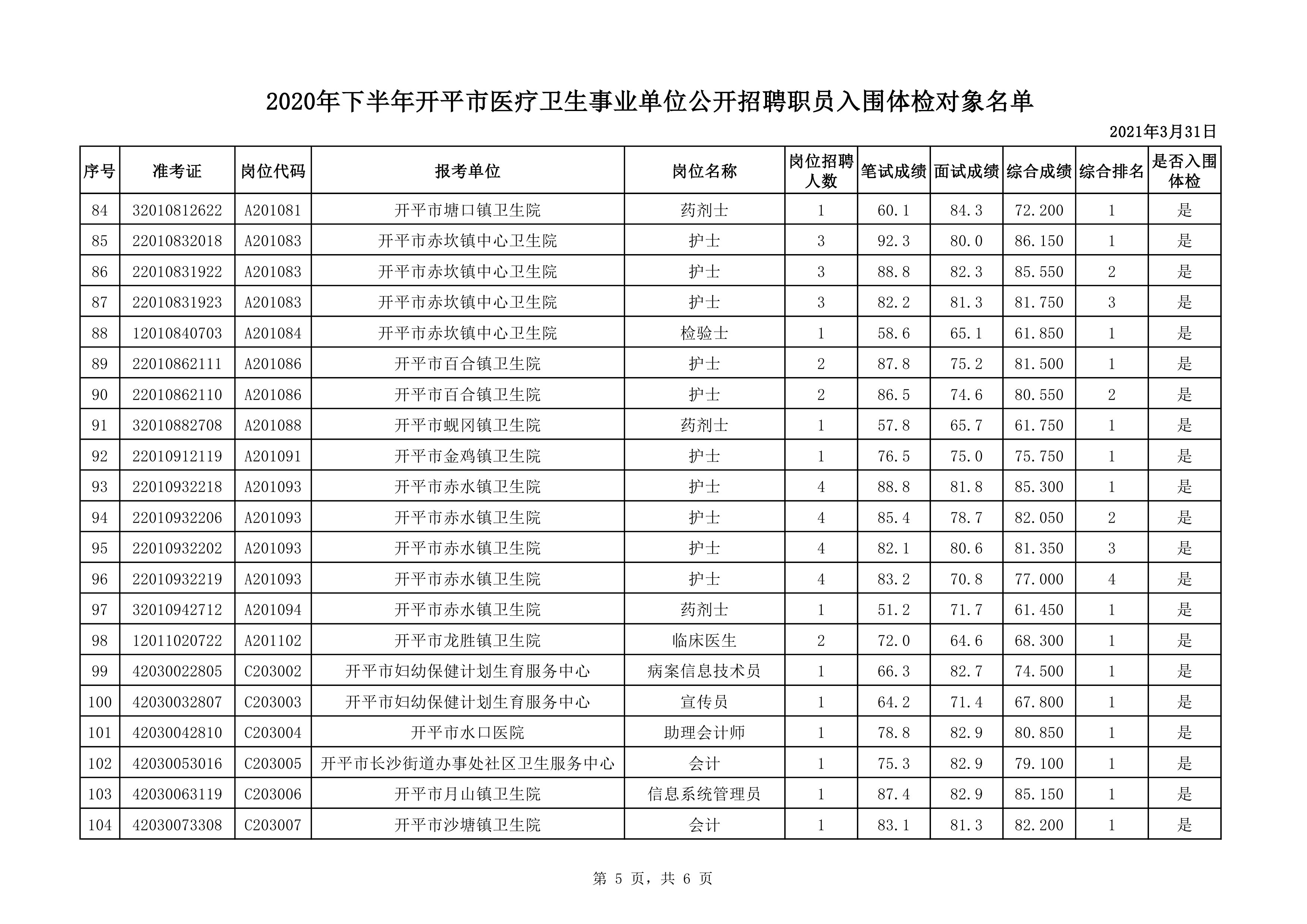 附件1：2020年下半年开平市医疗卫生事业单位公开招聘职员入围体检对象名单0004.jpg