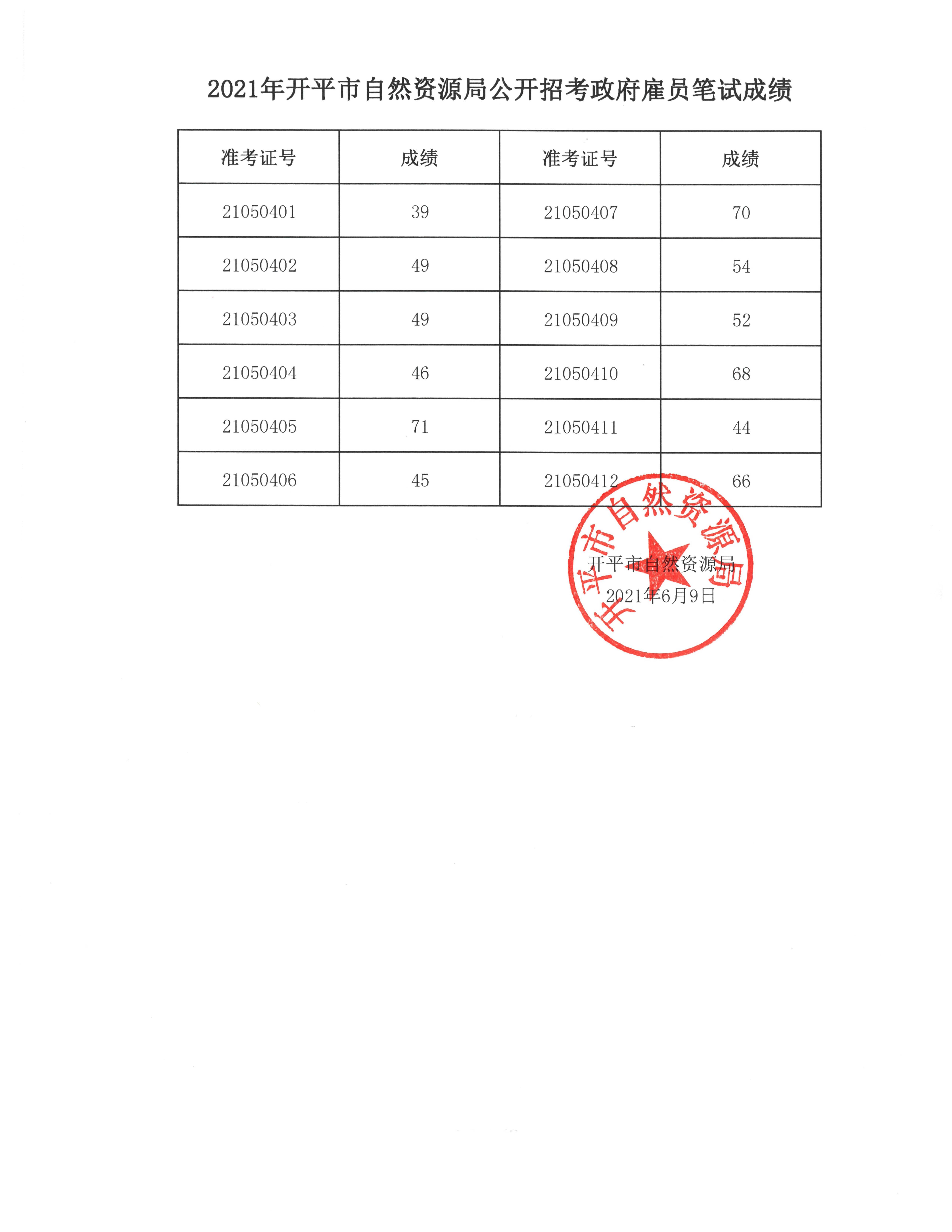2021年开平市自然资源局公开招考政府雇员笔试成绩.jpg