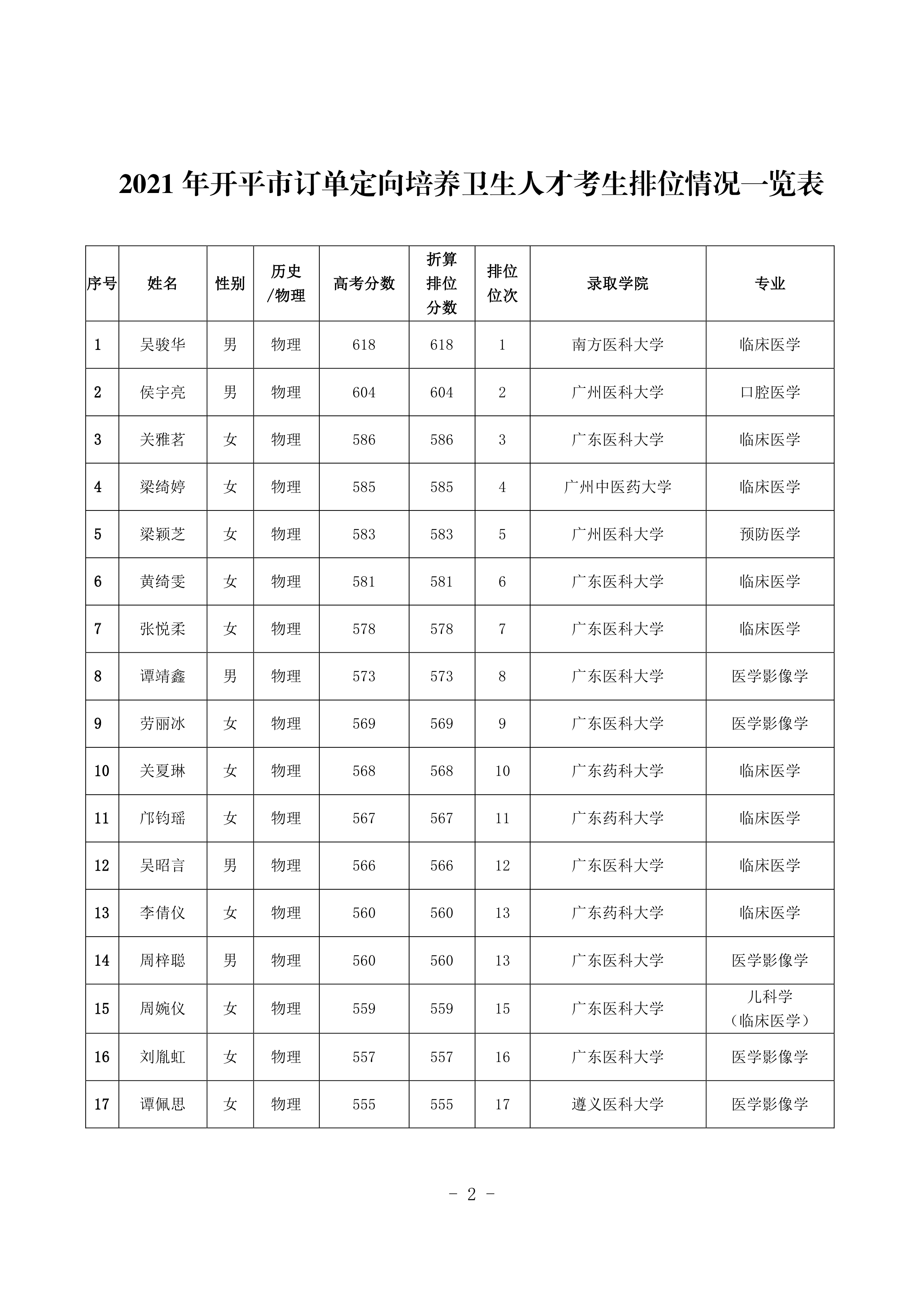 2021年开平市订单定向培养卫生人才考生排位情况公示 2021.8.240001.jpg