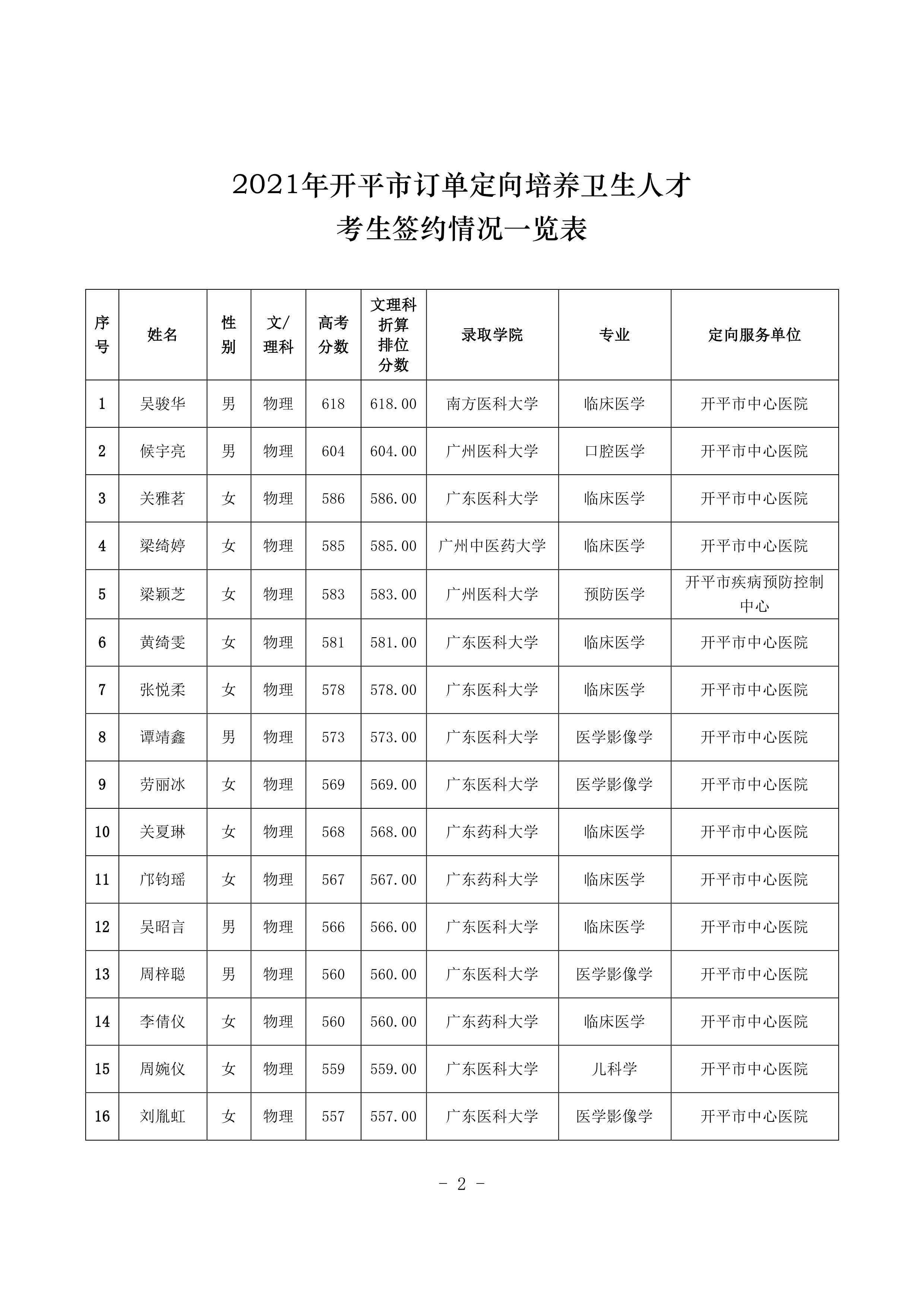 2021年开平市订单定向培养卫生人才考生签约情况公示0001.jpg