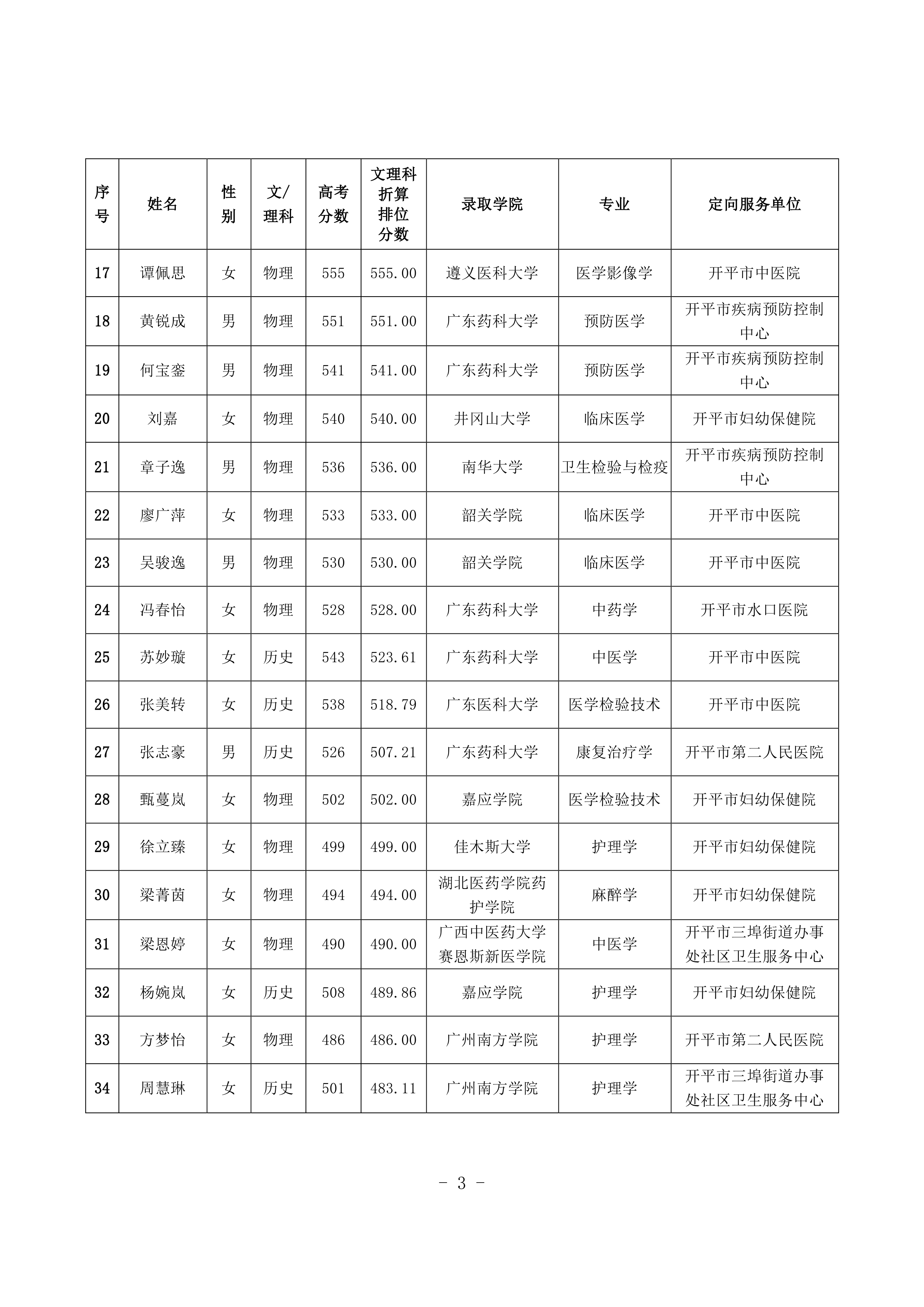 2021年开平市订单定向培养卫生人才考生签约情况公示0002.jpg