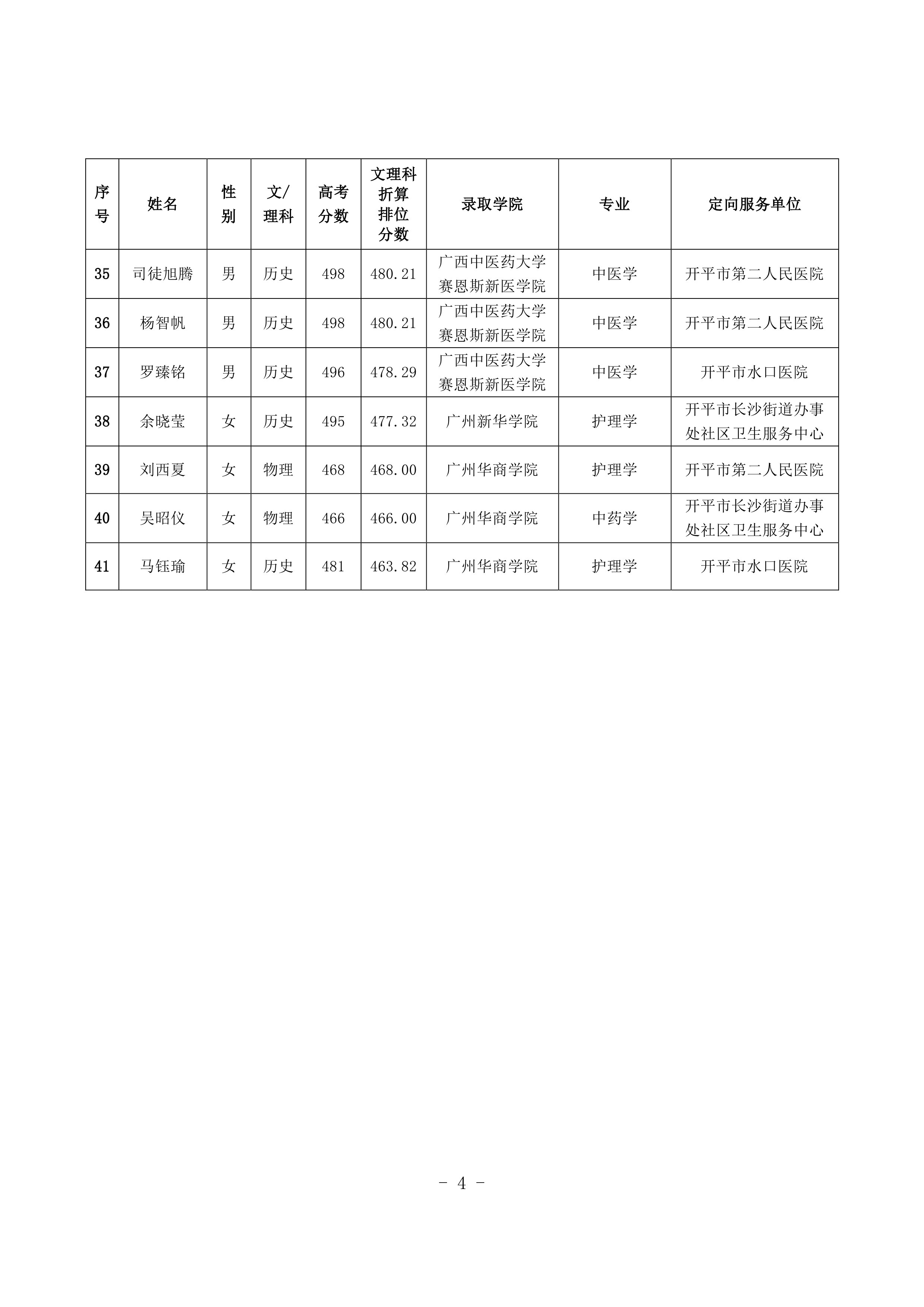 2021年开平市订单定向培养卫生人才考生签约情况公示0003.jpg