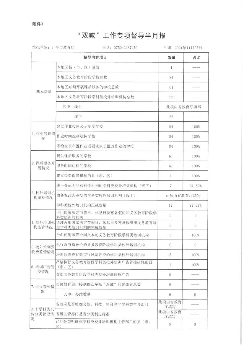 【开平市】附件3.“双减”工作专项督导半月报（公示）0000.jpg