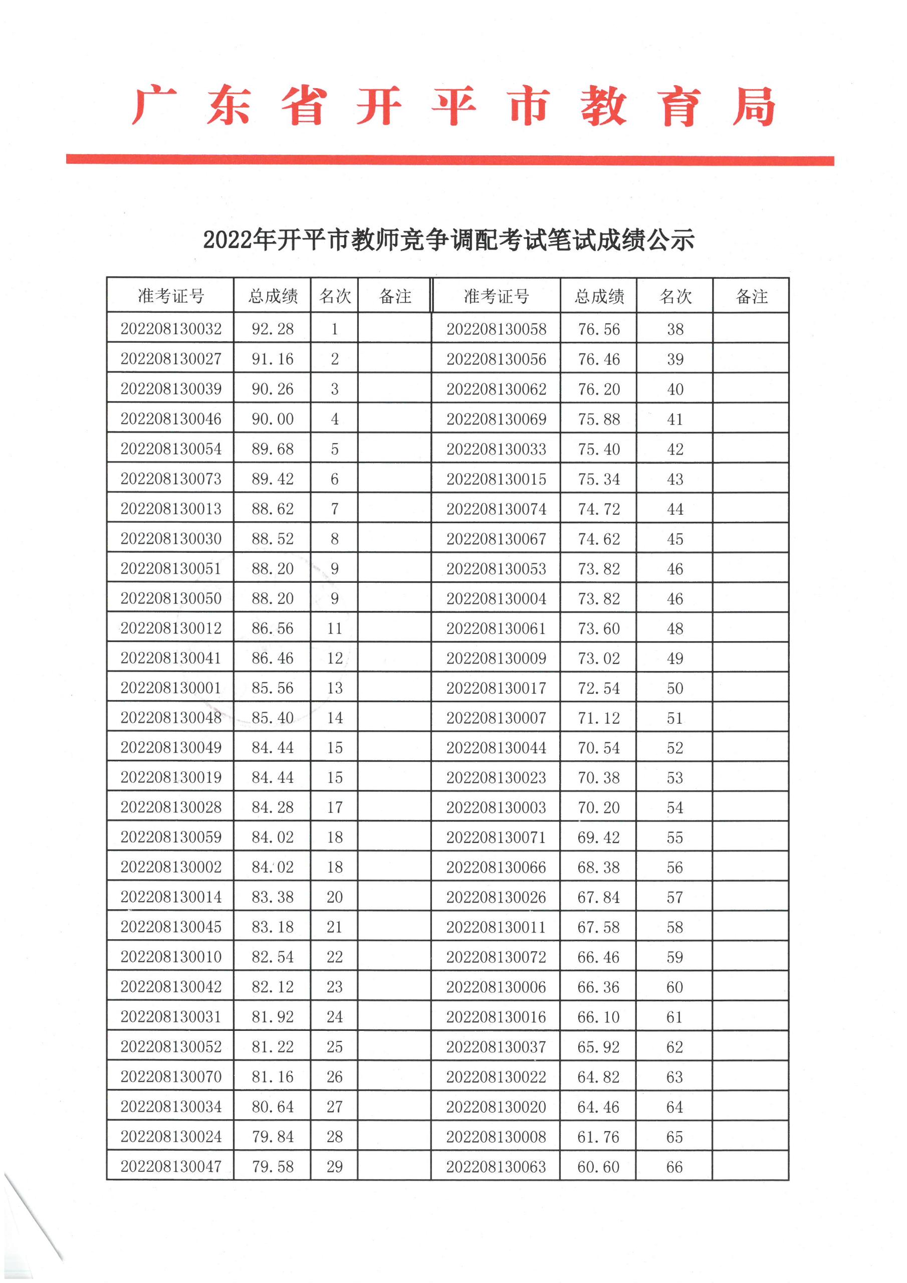 2022年开平市教师竞争调配考试笔试成绩公示1.jpg