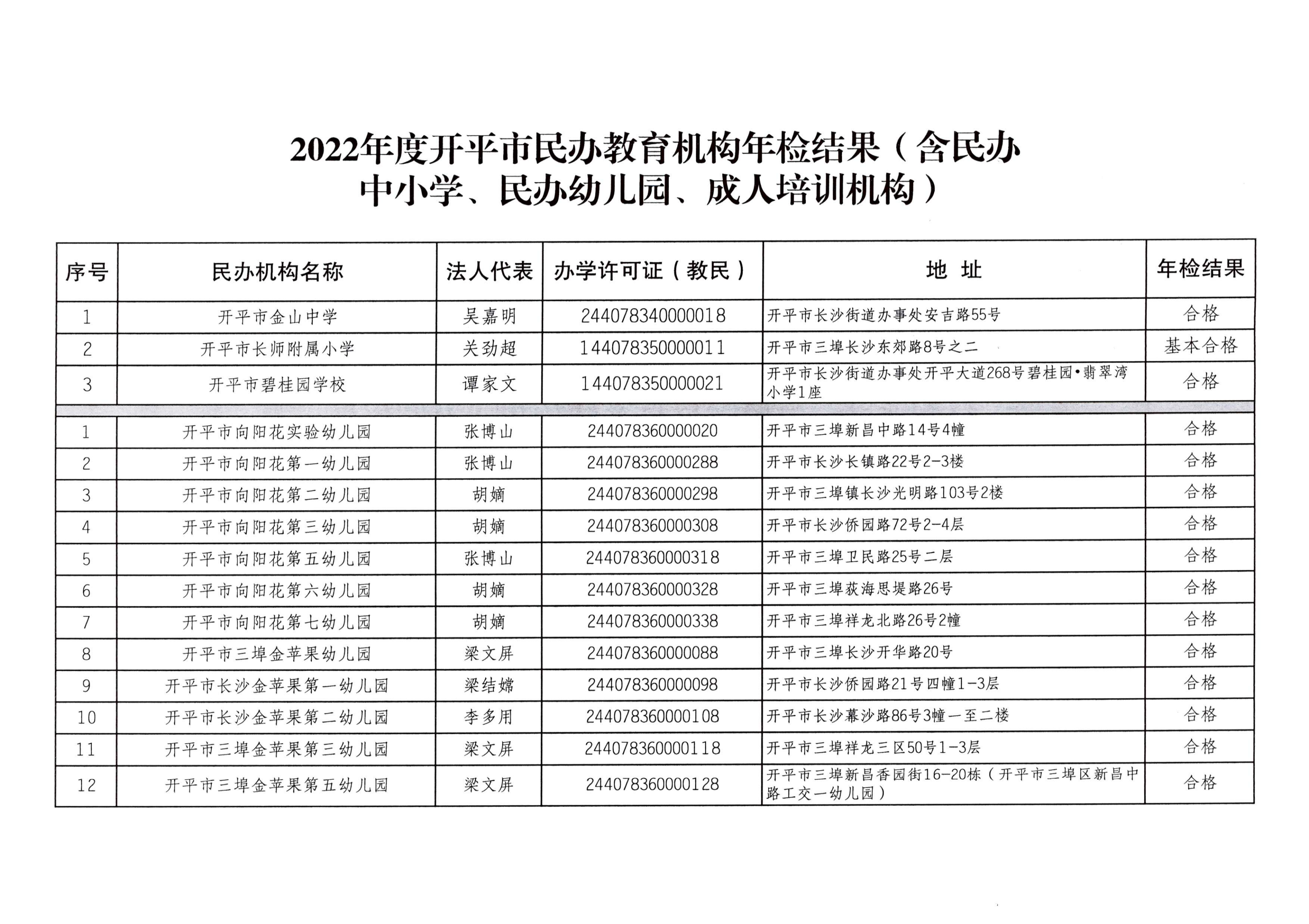 （教育）开教办〔2023〕41号2022年度开平市民办教育机构年检结果通告_02.png