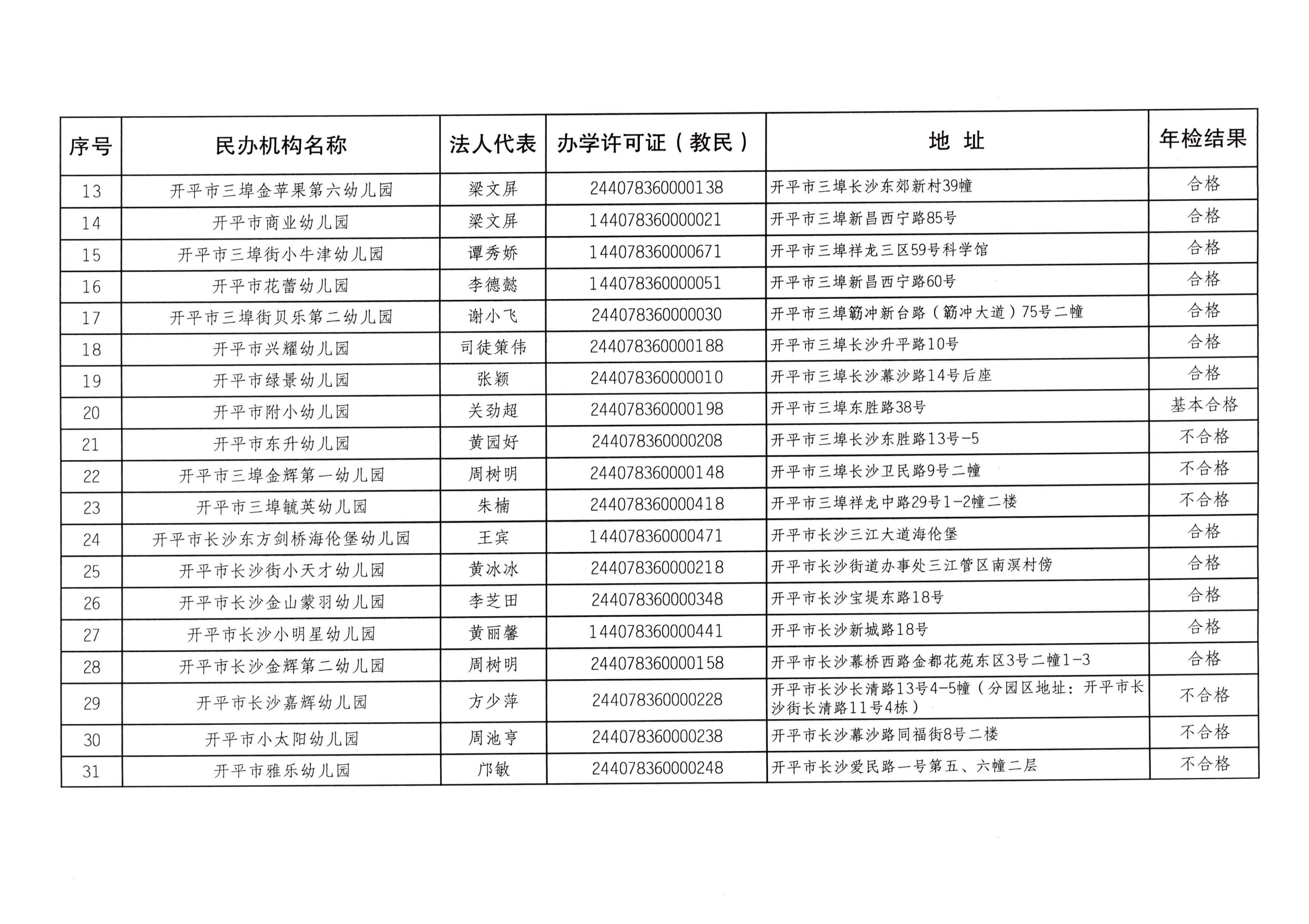 （教育）开教办〔2023〕41号2022年度开平市民办教育机构年检结果通告_03.png