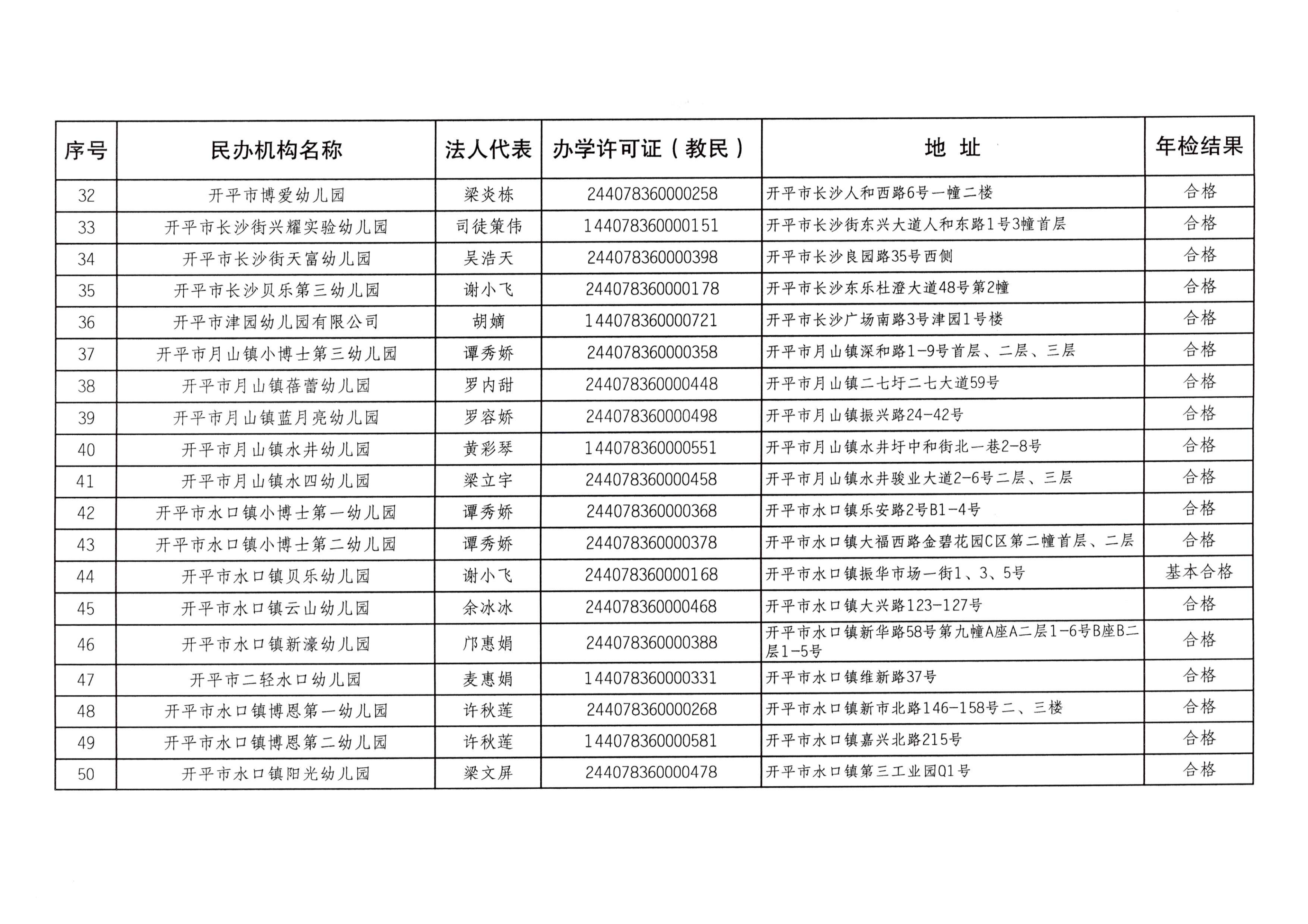 （教育）开教办〔2023〕41号2022年度开平市民办教育机构年检结果通告_04.png