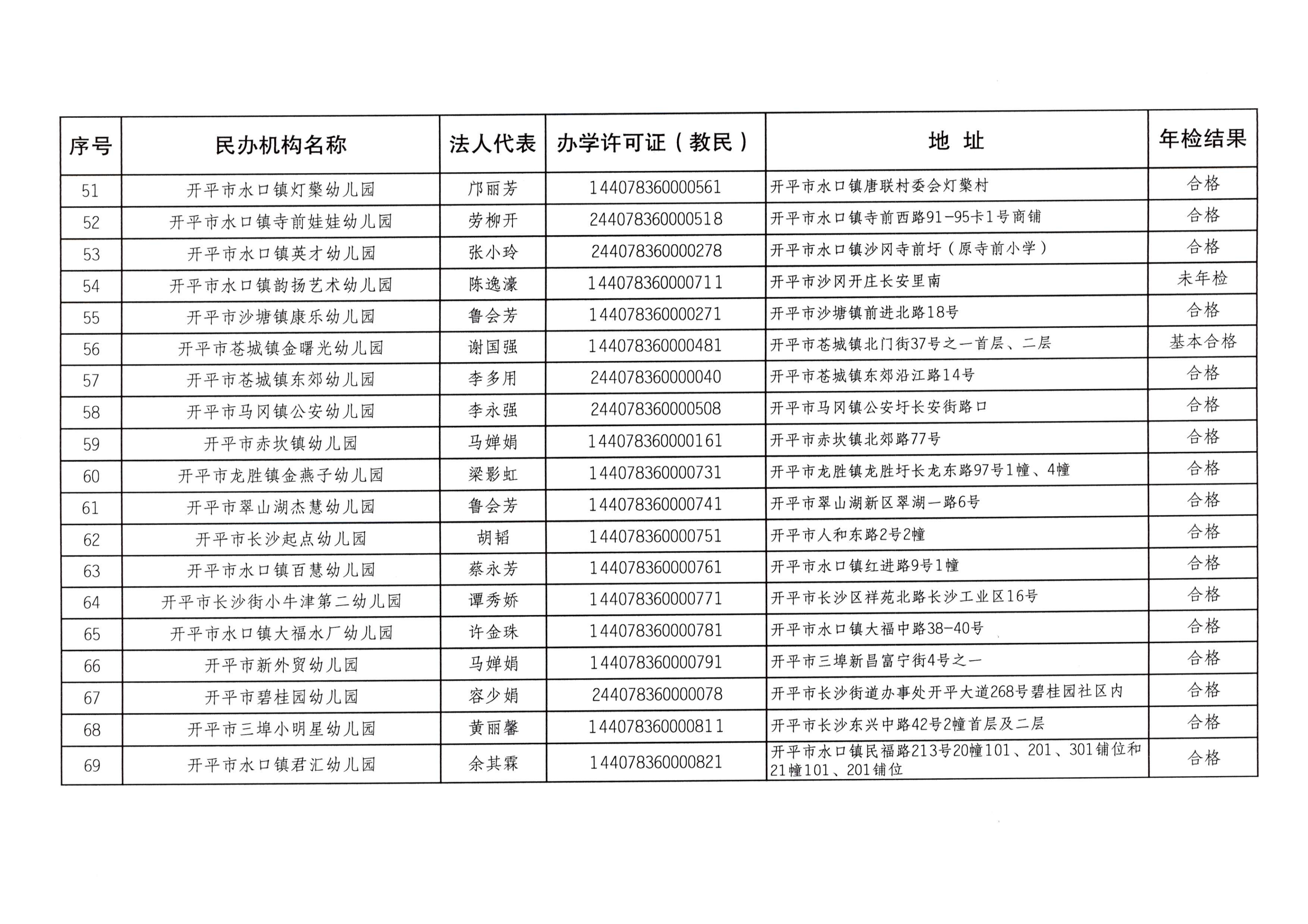 （教育）开教办〔2023〕41号2022年度开平市民办教育机构年检结果通告_05.png