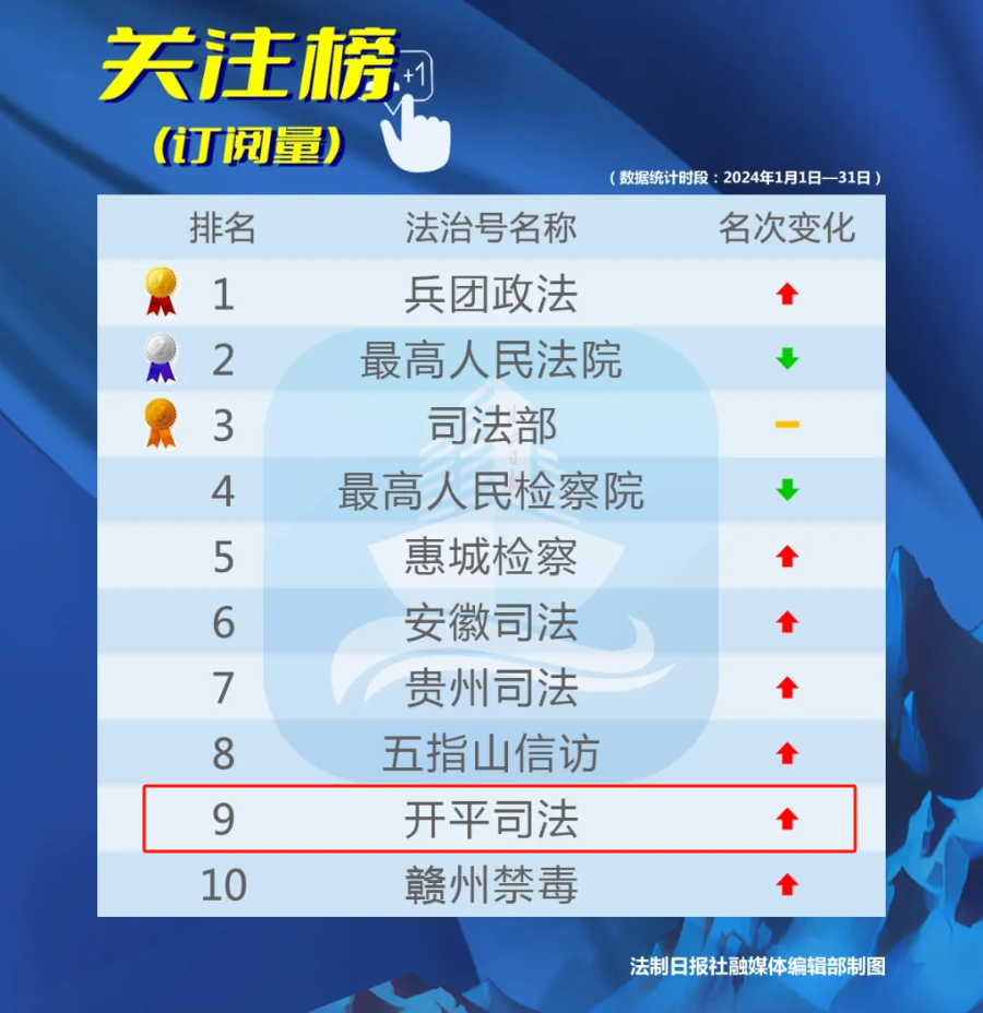 2024年1月榜单，“开平司法”在全国法治号关注榜位列第九！.png