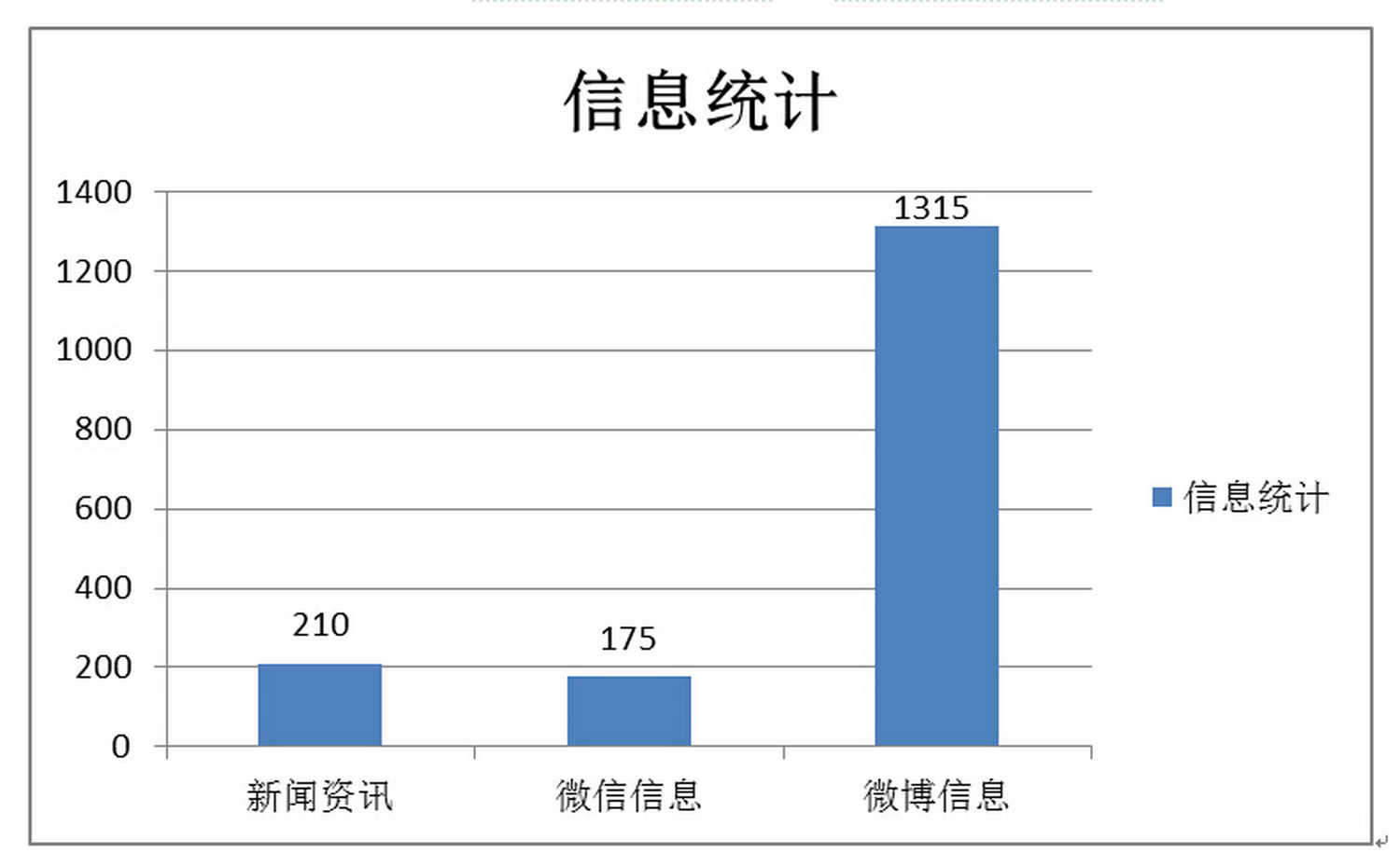 图1：翠山湖网站、微信、微博的信息发布统计_调整大小.jpg