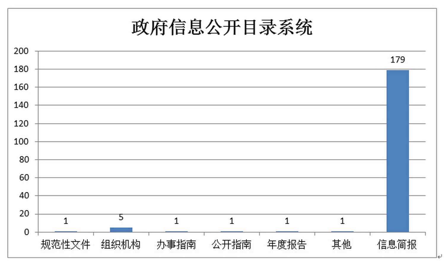 图2：翠山湖政府信息公开目录系统信息发布统计_调整大小.jpg