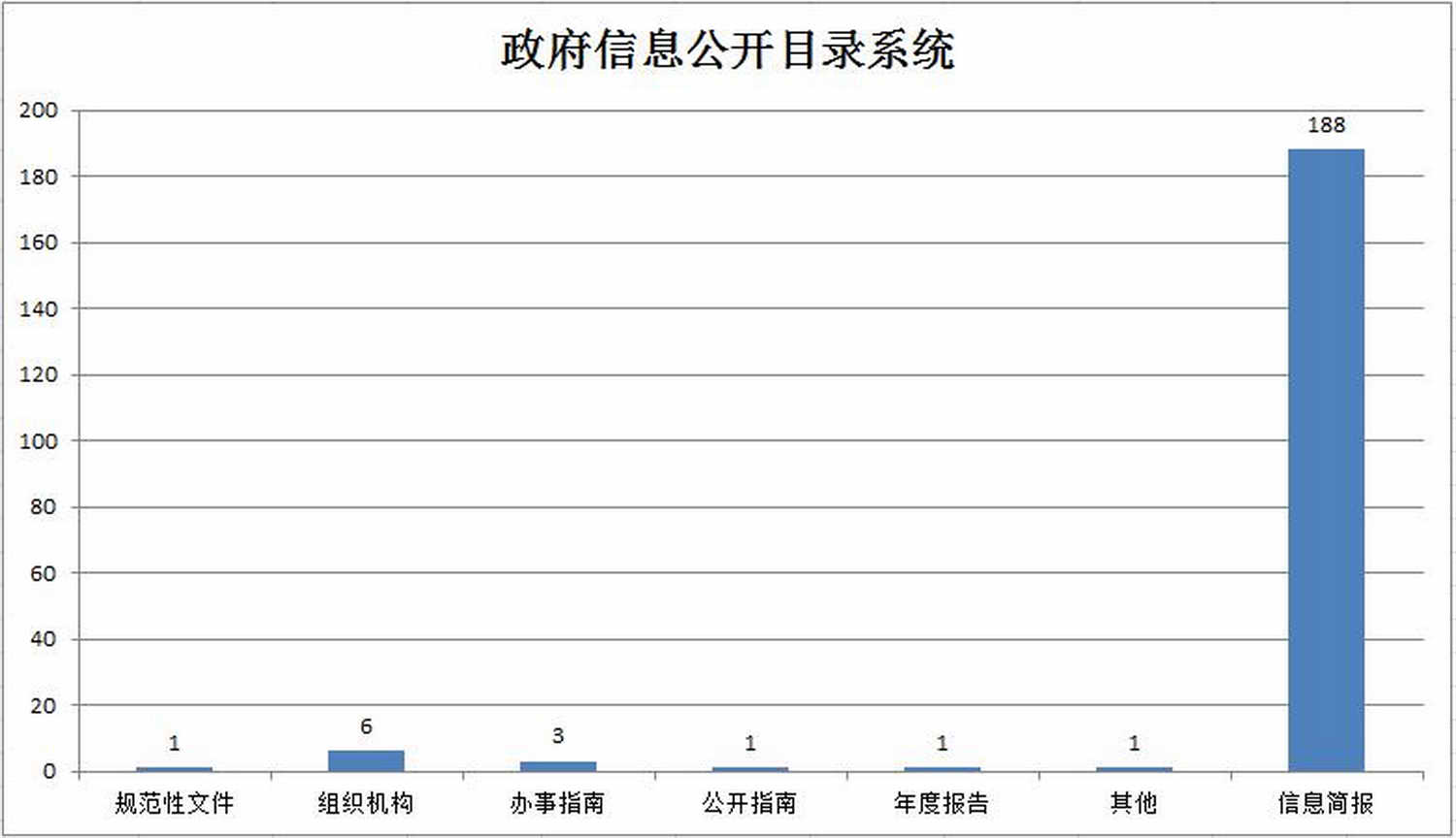 图3：翠山湖政府信息公开目录系统信息发布统计.jpg