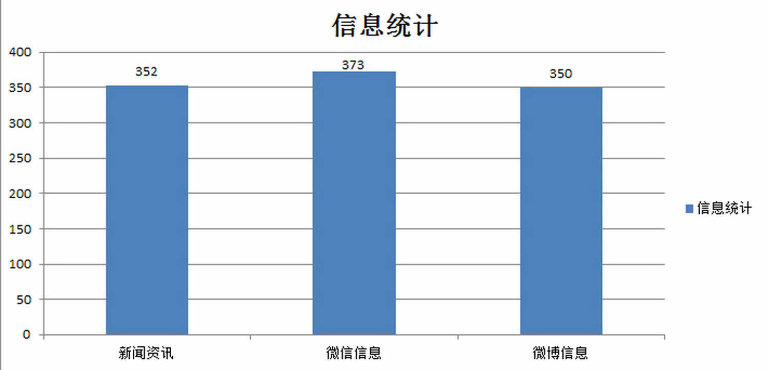 图1：翠山湖网站、微信、微博的信息发布统计_调整大小.jpg