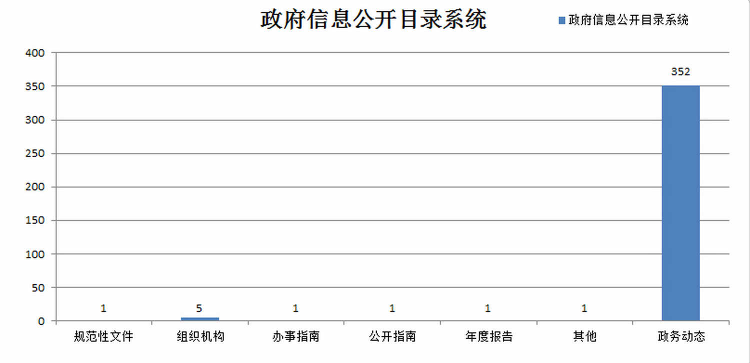 图2：翠山湖政府信息公开目录系统信息发布统计_调整大小.jpg
